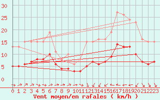 Courbe de la force du vent pour Cabestany (66)