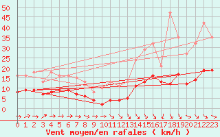 Courbe de la force du vent pour Cabestany (66)