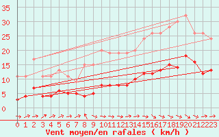 Courbe de la force du vent pour Izegem (Be)