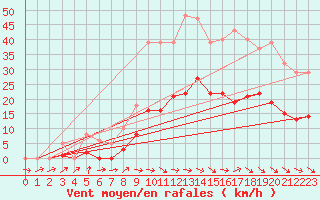 Courbe de la force du vent pour Montredon des Corbires (11)