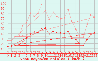 Courbe de la force du vent pour Castres-Nord (81)