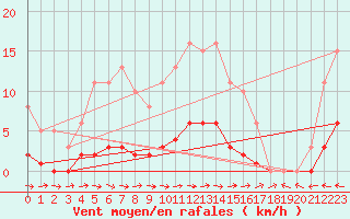 Courbe de la force du vent pour Pertuis - Le Farigoulier (84)