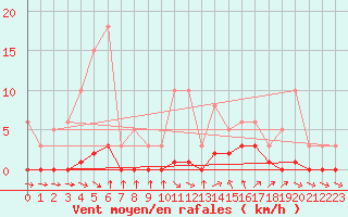 Courbe de la force du vent pour Thoiras (30)