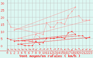 Courbe de la force du vent pour Six-Fours (83)