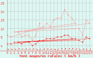 Courbe de la force du vent pour Ancey (21)