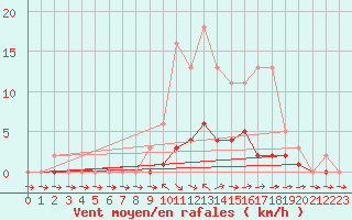 Courbe de la force du vent pour Saclas (91)