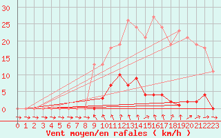 Courbe de la force du vent pour Mouilleron-le-Captif (85)