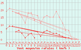 Courbe de la force du vent pour Sermange-Erzange (57)