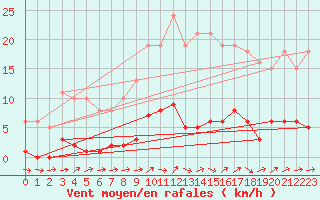 Courbe de la force du vent pour Seichamps (54)