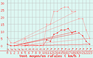 Courbe de la force du vent pour Ploeren (56)
