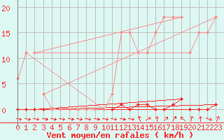 Courbe de la force du vent pour Sainte-Genevive-des-Bois (91)