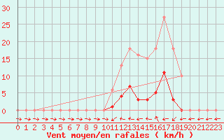 Courbe de la force du vent pour Liefrange (Lu)