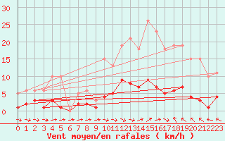 Courbe de la force du vent pour Les Pennes-Mirabeau (13)