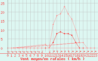 Courbe de la force du vent pour Christnach (Lu)