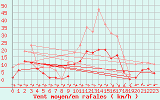 Courbe de la force du vent pour Mazres Le Massuet (09)