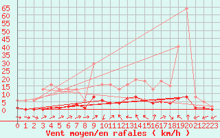 Courbe de la force du vent pour Nonaville (16)