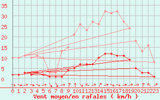 Courbe de la force du vent pour Sanary-sur-Mer (83)