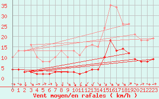 Courbe de la force du vent pour Sermange-Erzange (57)