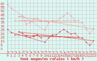 Courbe de la force du vent pour Sallles d