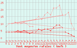 Courbe de la force du vent pour Saint-Jean-de-Vedas (34)