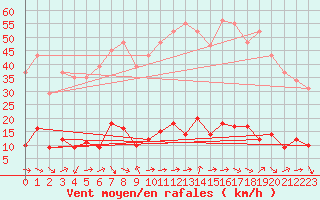 Courbe de la force du vent pour Le Luc (83)
