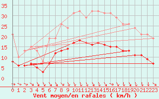 Courbe de la force du vent pour Bonnecombe - Les Salces (48)