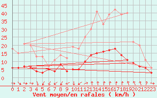 Courbe de la force du vent pour Manresa