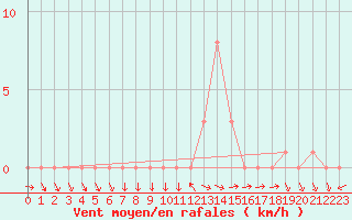 Courbe de la force du vent pour Selonnet (04)