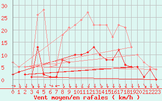 Courbe de la force du vent pour Roncesvalles