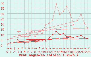 Courbe de la force du vent pour La Beaume (05)