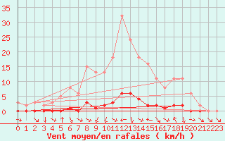 Courbe de la force du vent pour Sauteyrargues (34)