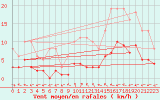 Courbe de la force du vent pour Sorcy-Bauthmont (08)