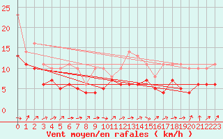Courbe de la force du vent pour Lobbes (Be)