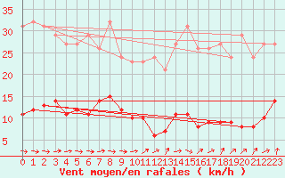 Courbe de la force du vent pour Ploeren (56)