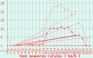 Courbe de la force du vent pour Christnach (Lu)