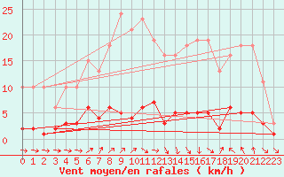 Courbe de la force du vent pour Douzens (11)