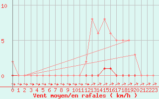 Courbe de la force du vent pour Cernay-la-Ville (78)