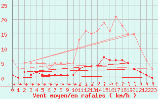 Courbe de la force du vent pour Grasque (13)