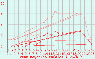 Courbe de la force du vent pour Six-Fours (83)