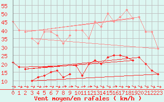 Courbe de la force du vent pour Sallles d