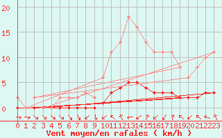 Courbe de la force du vent pour Seichamps (54)