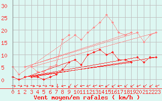 Courbe de la force du vent pour Sallles d
