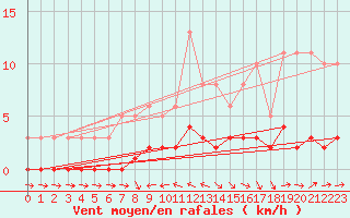 Courbe de la force du vent pour Beaucroissant (38)
