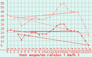 Courbe de la force du vent pour Sariena, Depsito agua