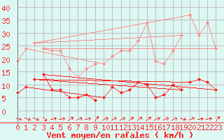 Courbe de la force du vent pour Trgueux (22)