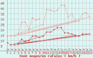 Courbe de la force du vent pour Marquise (62)