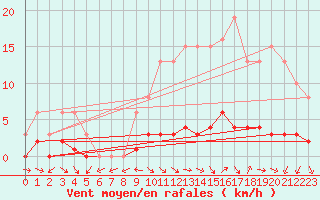 Courbe de la force du vent pour Clermont de l