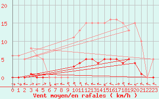 Courbe de la force du vent pour La Lande-sur-Eure (61)