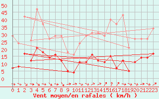 Courbe de la force du vent pour Pomrols (34)