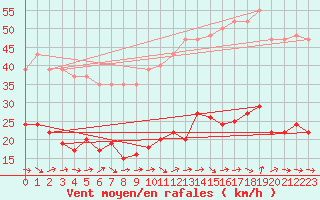 Courbe de la force du vent pour Montredon des Corbires (11)